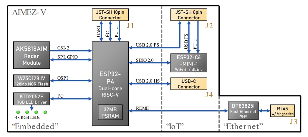 Schéma de principe - Asahi Kasei Microdevices Kit de prototypage rapide AKD5818AiM-EZ-V